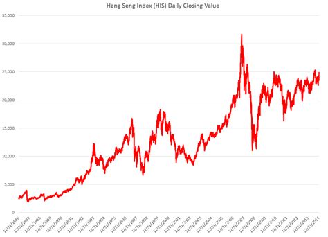 恆指走勢圖|Hang Seng Index Price, Real